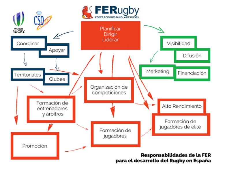 Encuesta de la FER para elaborar su estrategia 2020-24 junto a World Rugby