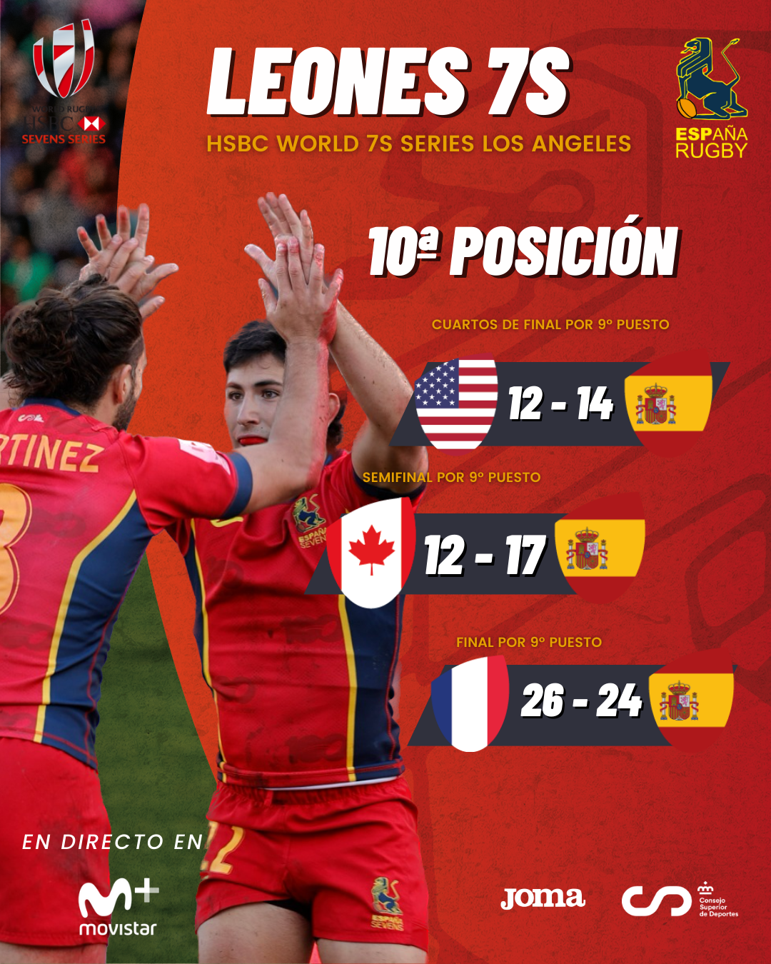 Los Leones 7s firman el décimo puesto en Los Ángeles con un día 2 brillante