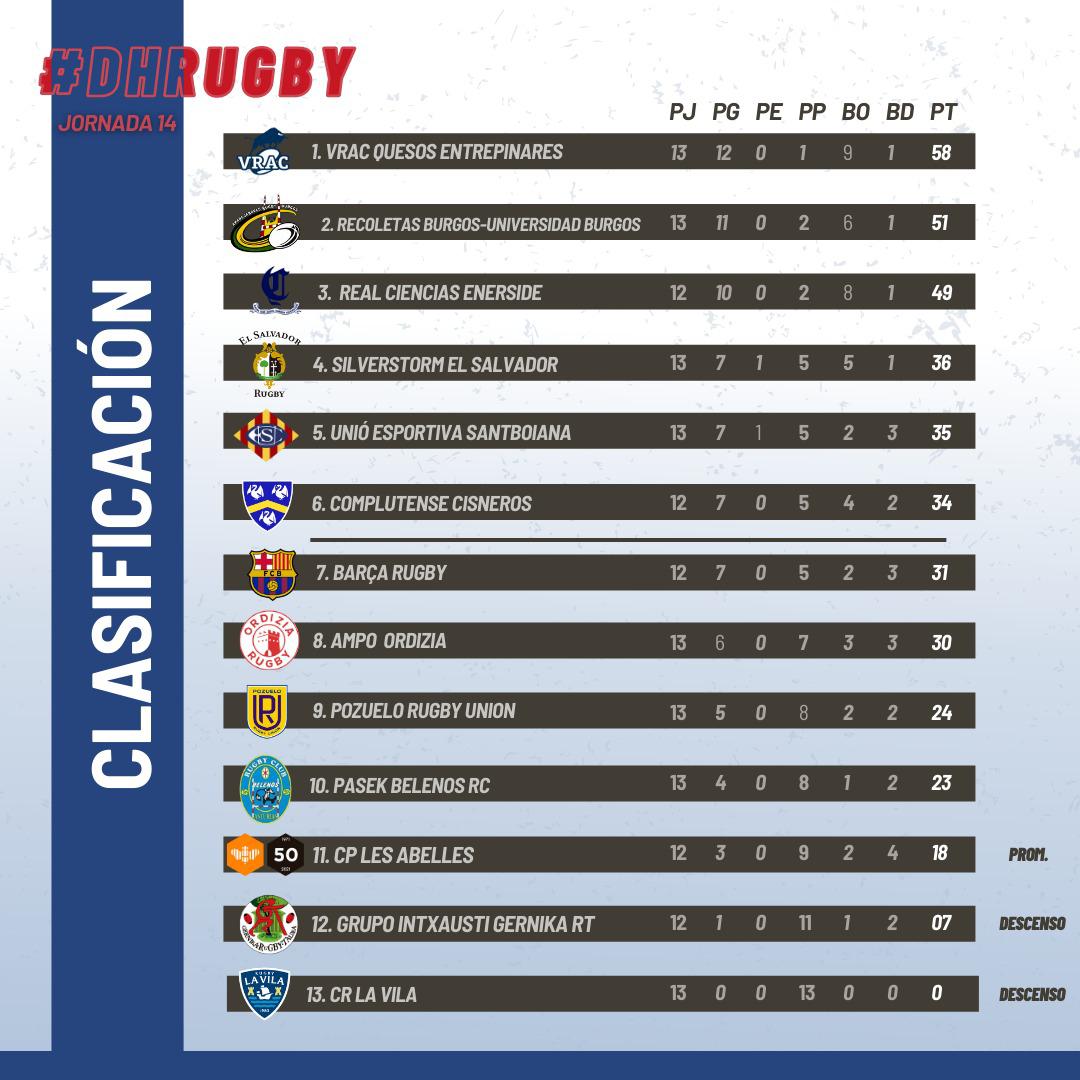 Previa División de Honor | El VRAC mide al campeón el día que por abajo saltarán chispas