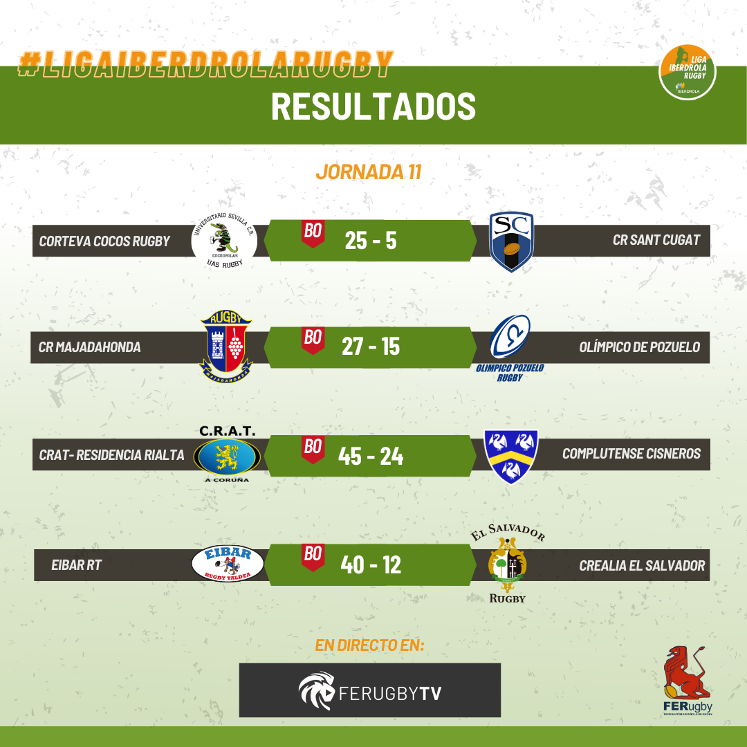 Crónica Liga Iberdrola | Los locales se imponen en la vuelta de la competición